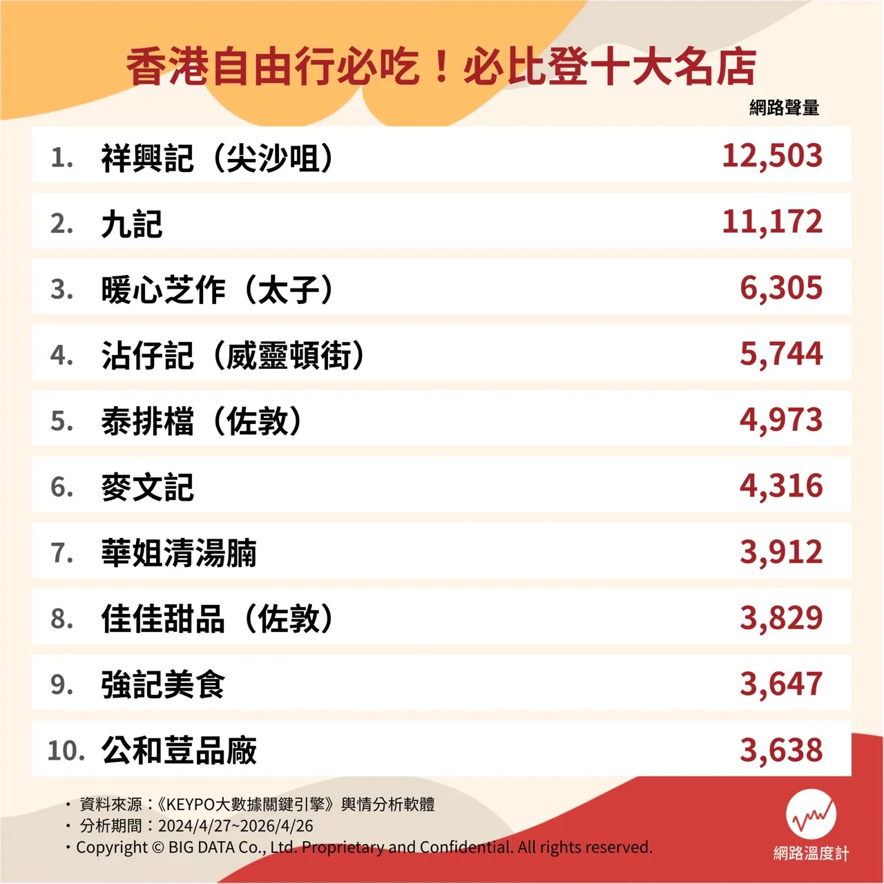 香港自由行必吃！必比登十大名店。（圖／網路溫度計DailyView提供）
