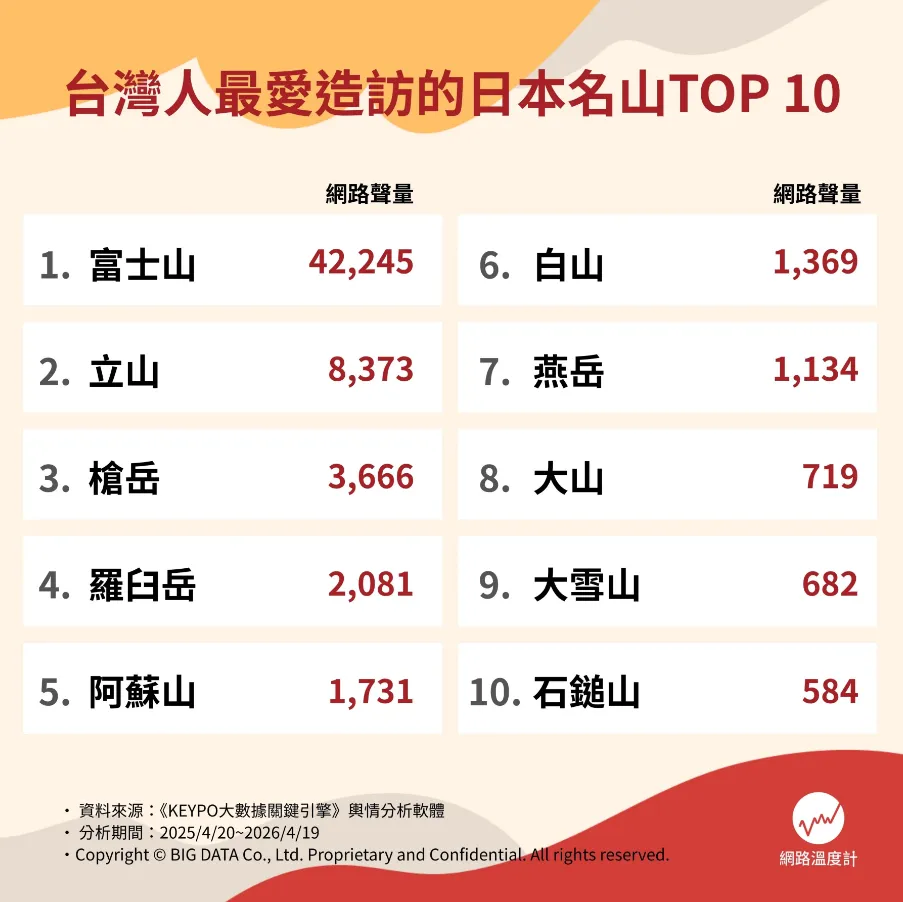 台灣人最愛造旁的日本名山（圖／網路溫度計DailyView提供）