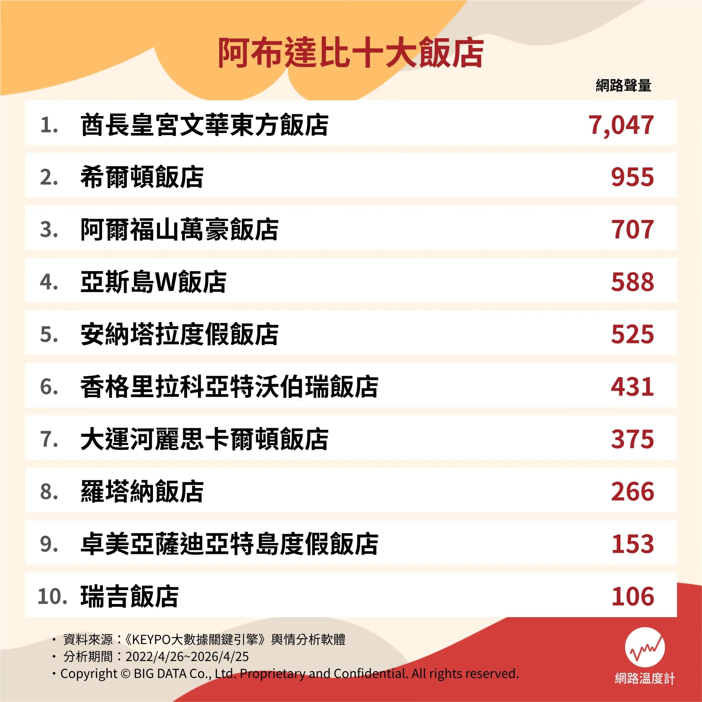 阿布達比十大飯店。（圖／網路溫度計提供）