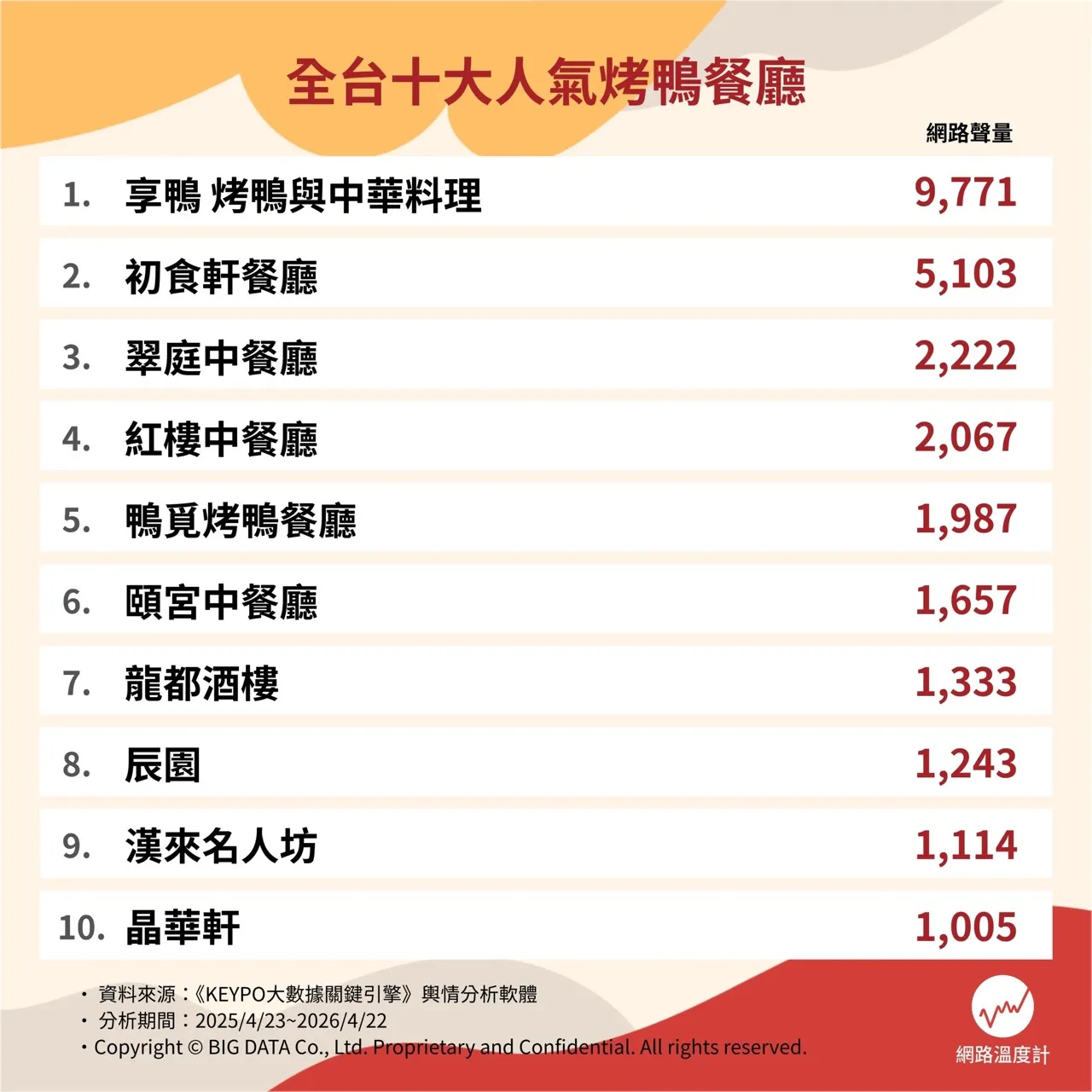 全台十大人氣烤鴨餐廳。（圖／網路溫度計DailyView提供）
