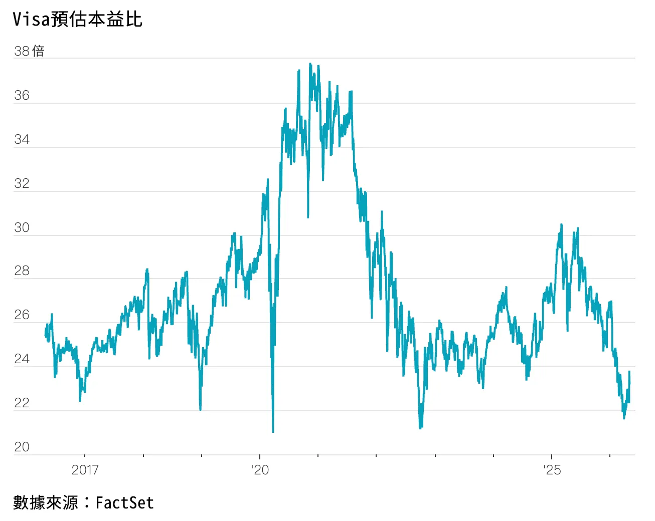 圖表來源：華爾街日報