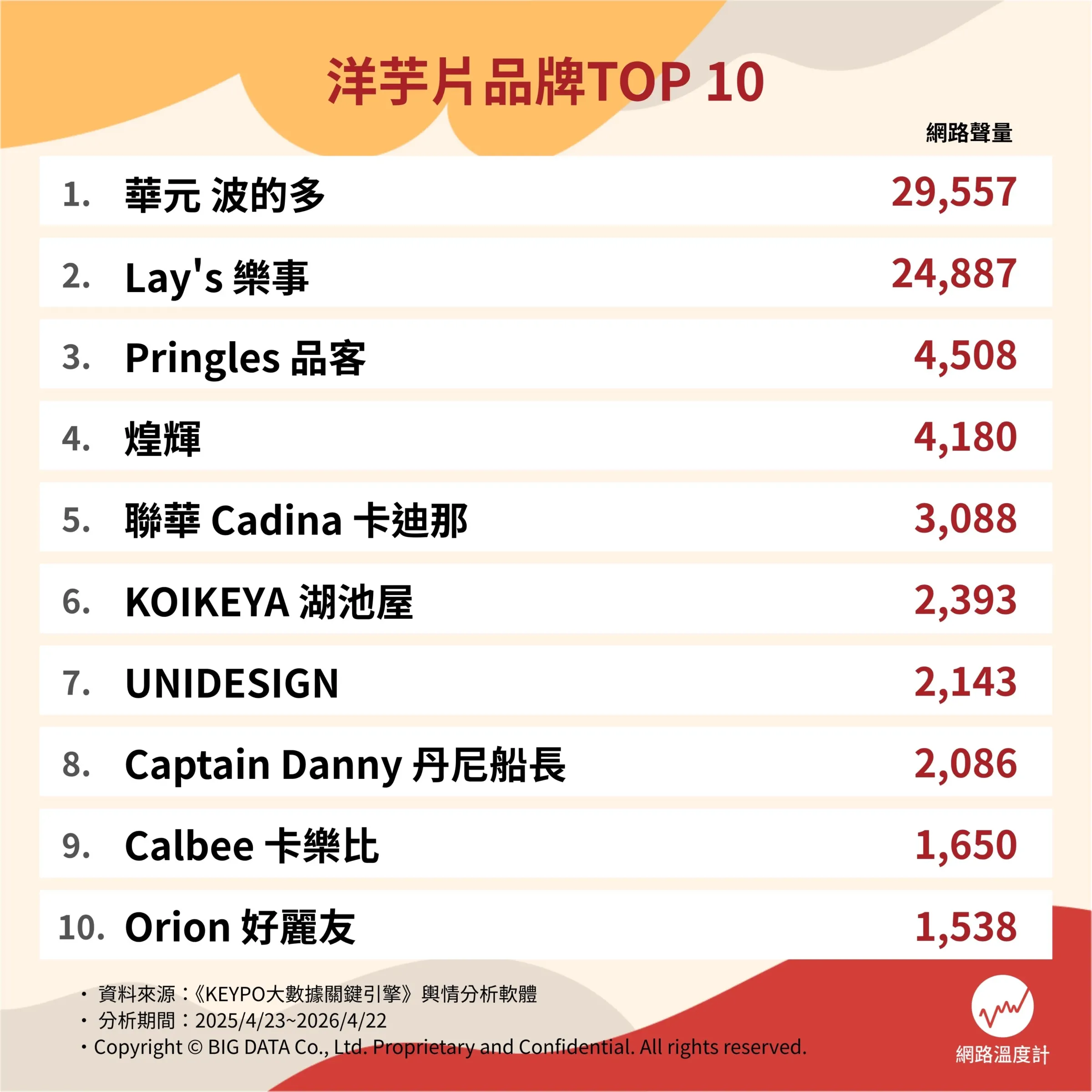 洋芋片品牌TOP10。（圖／網路溫度計提供）