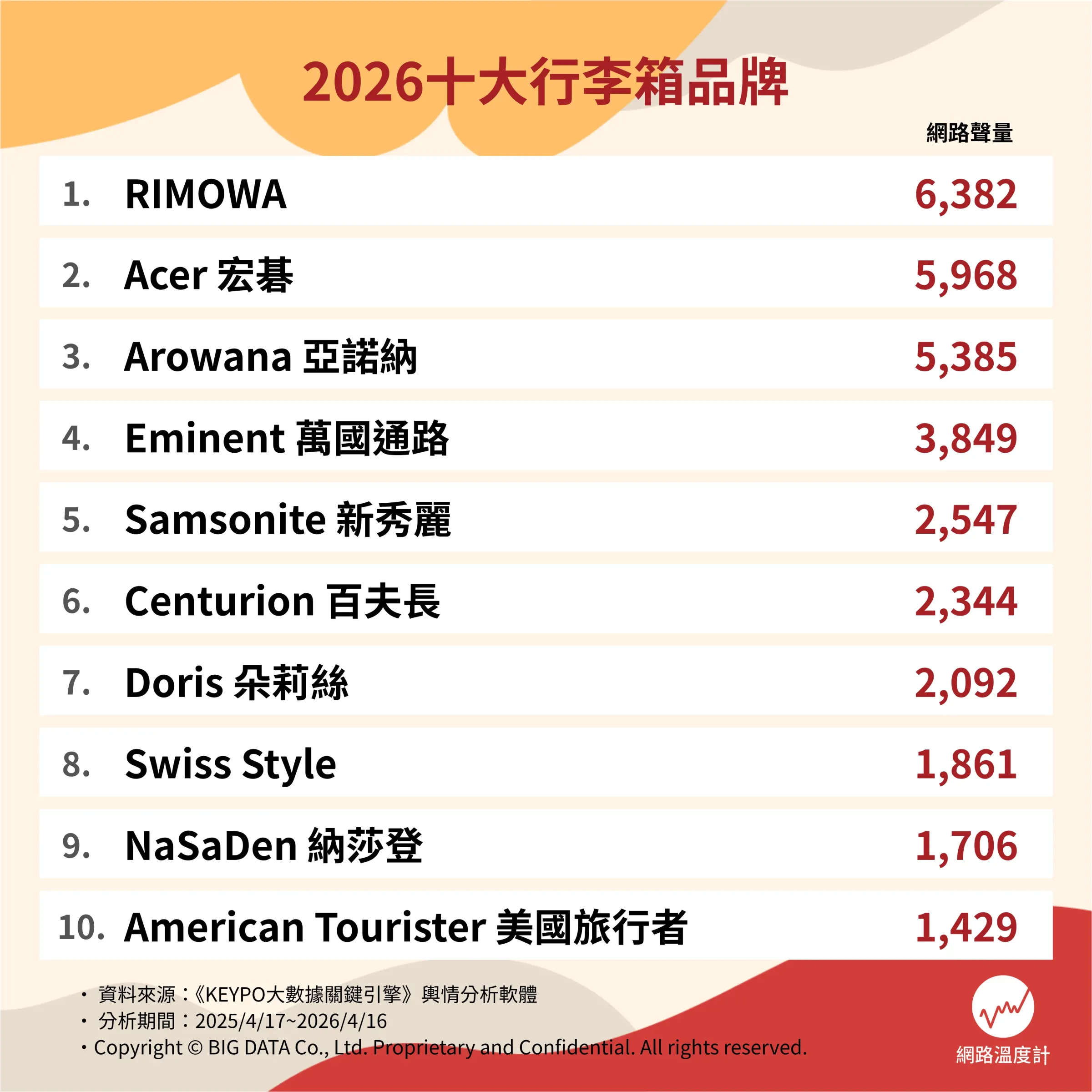 2026十大行李箱品牌。（圖／網路溫度計提供）