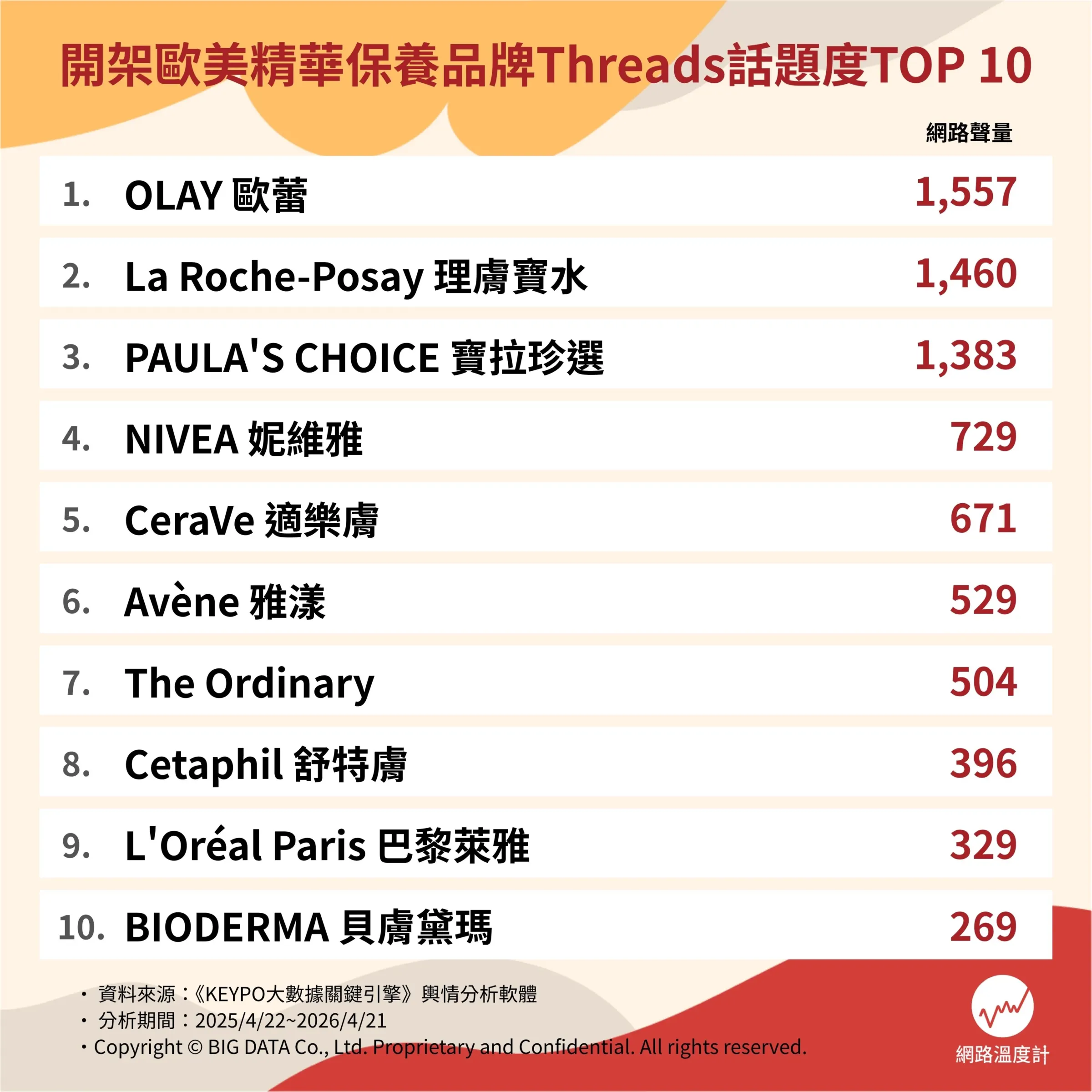 開架歐美精華保養品牌Threads話題度TOP 10。（圖／網路溫度計提供）