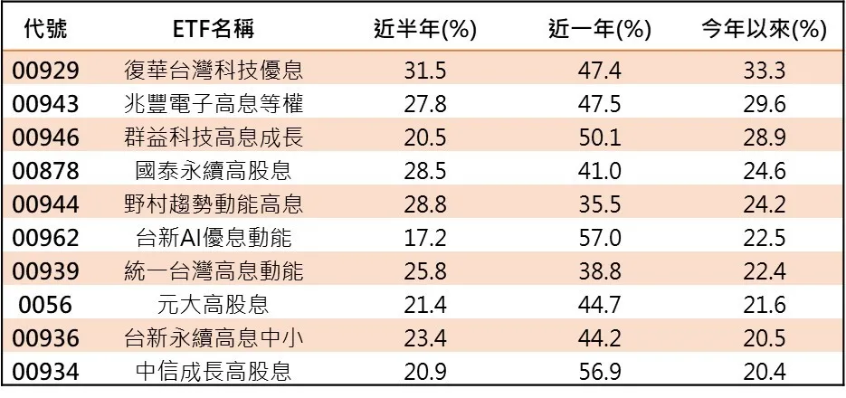 高股息ETF今年以來報酬率TOP 10。(資料來源：CMoney，資料日期：2026/5/5還原權息收盤)	　