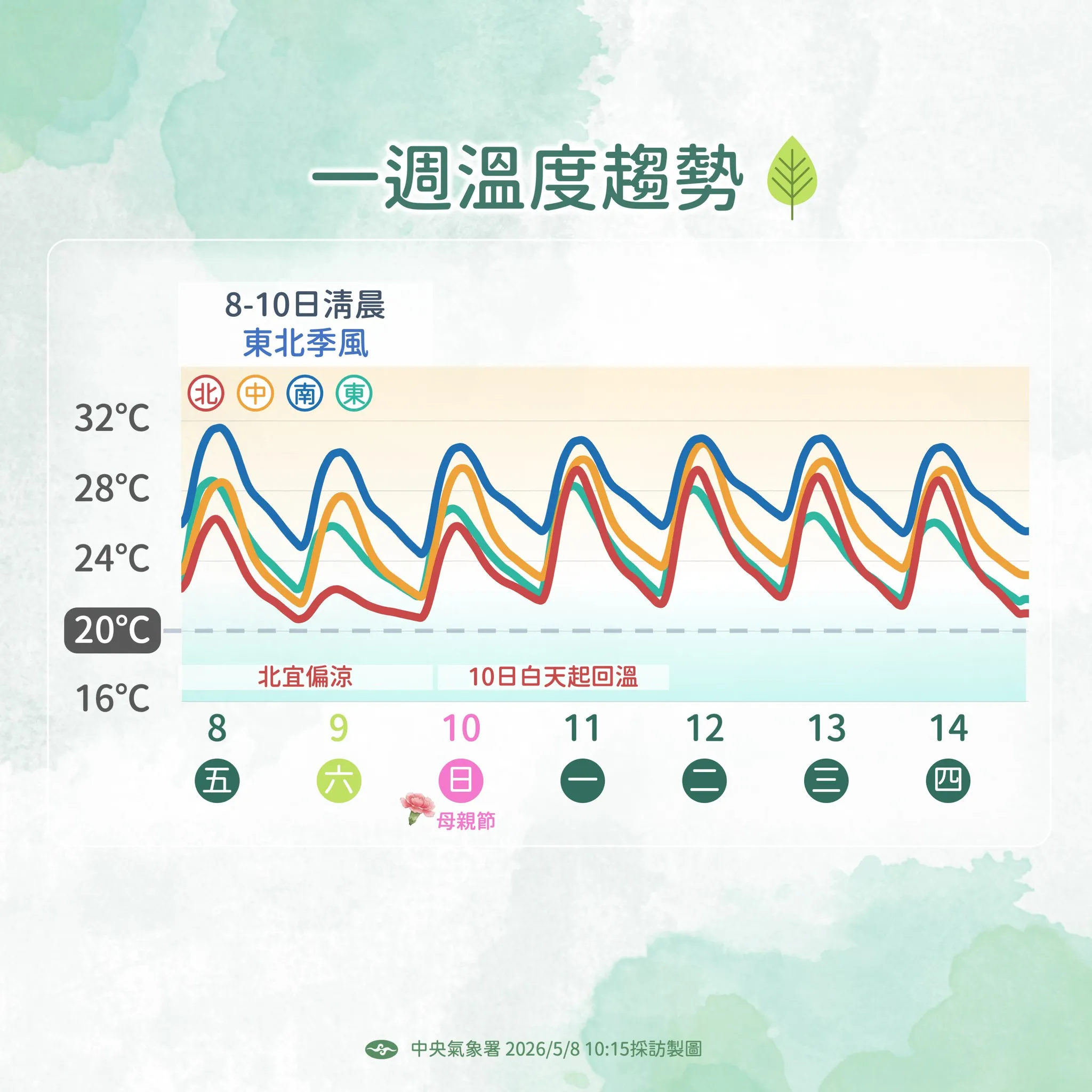 一周溫度趨勢。（圖／氣象署提供）