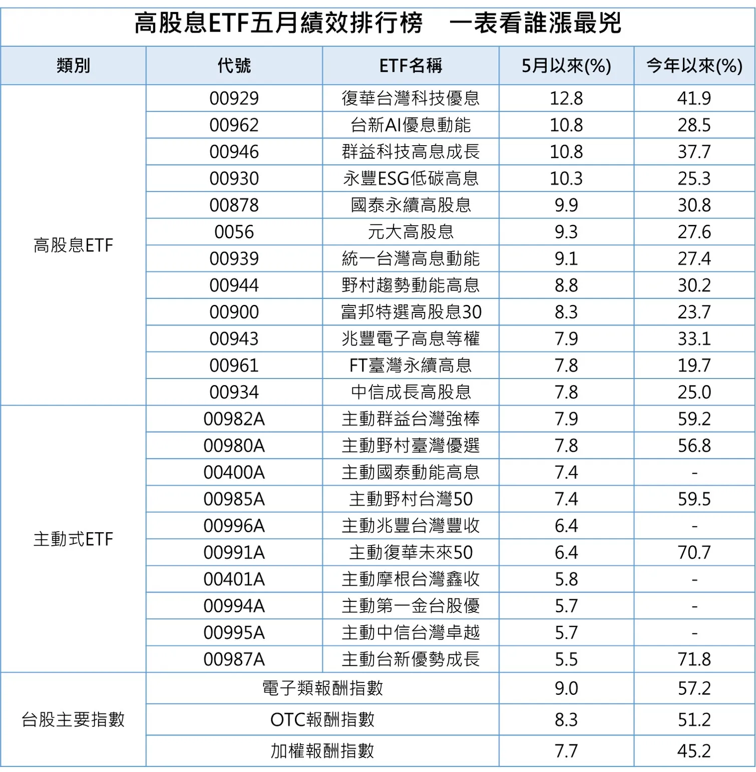高股息ETF五月績效排行榜，一表看誰漲最兇。(資料來源：CMoney，資料日期：2026/5/7還原收盤)