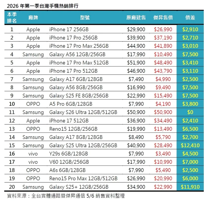 2026年Q1台灣手機熱銷排行（圖／傑昇通信提供）