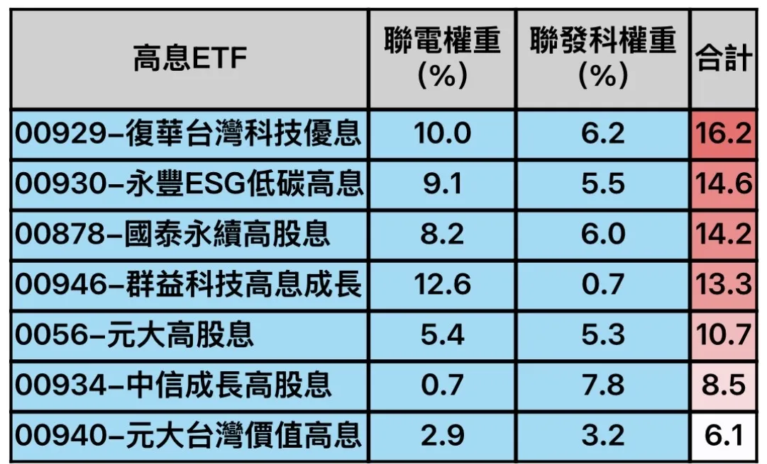 高股息ETF布局聯電、聯發科比重比較出爐，00929以16.2%居冠，成為本波「雙聯發爐」行情最大受惠者。（資料來源：各投信）