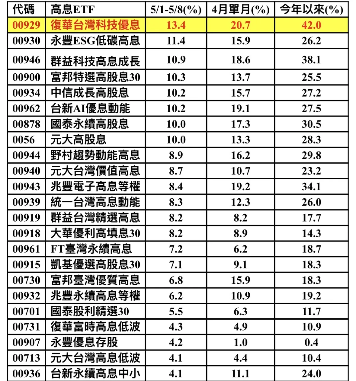 00929今年以來報酬率衝上42%，不僅高居高股息ETF績效王，更全面超車多檔人氣高息產品。（資料來源：理柏，截至2026/5/8）