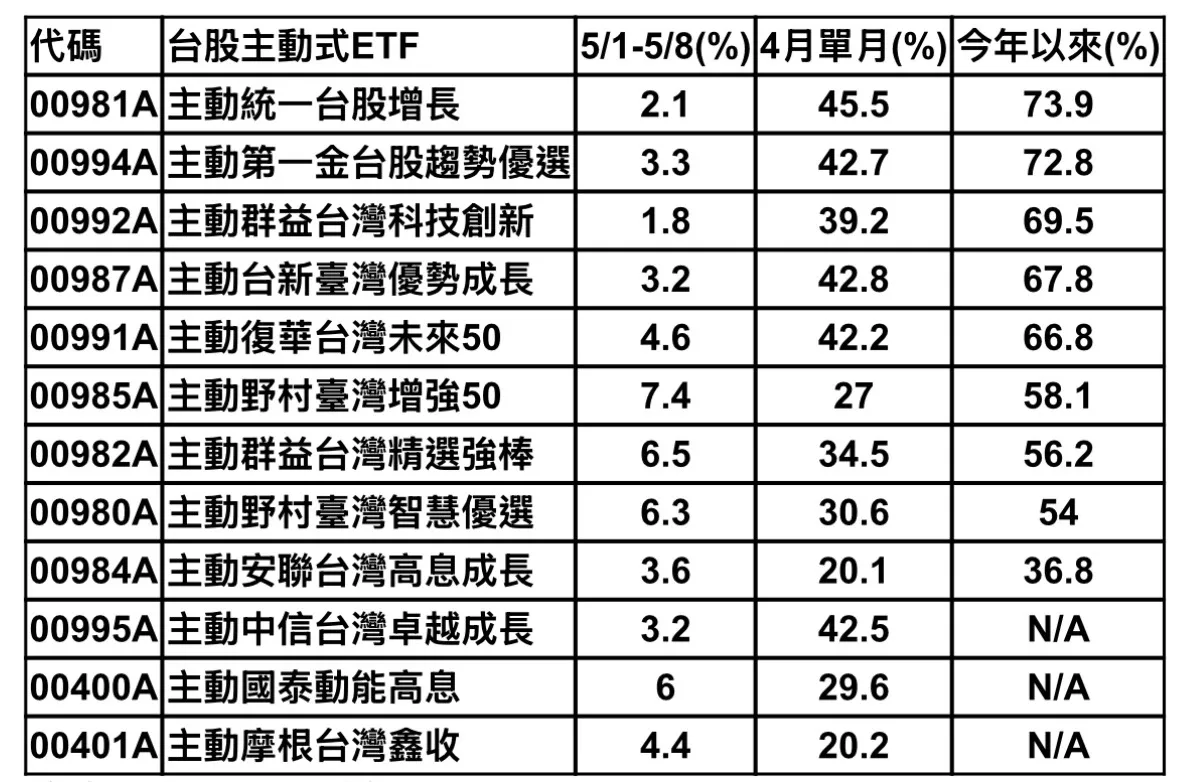 統計今年以來台股主動式ETF績效表現，多檔報酬率突破五成，市場資金持續聚焦AI與科技成長題材。（資料來源：理柏，截至2026/5/8）