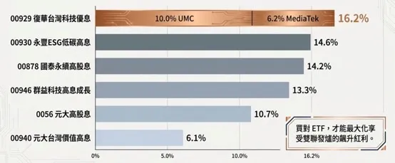 受惠聯電、聯發科同步走強，00929成分股雙引擎發威，合計權重高達16.2%，帶動績效領先同類ETF。（圖/業者提供）