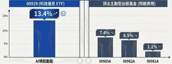 00929近一周飆漲13.4%，不僅大幅領先多檔主動式台股ETF，更展現科技高息ETF強勢爆發力。（圖/業者提供）