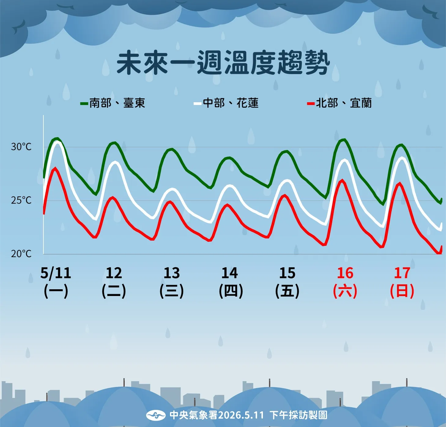 未來一周溫度趨勢。（圖／中央氣象署提供）