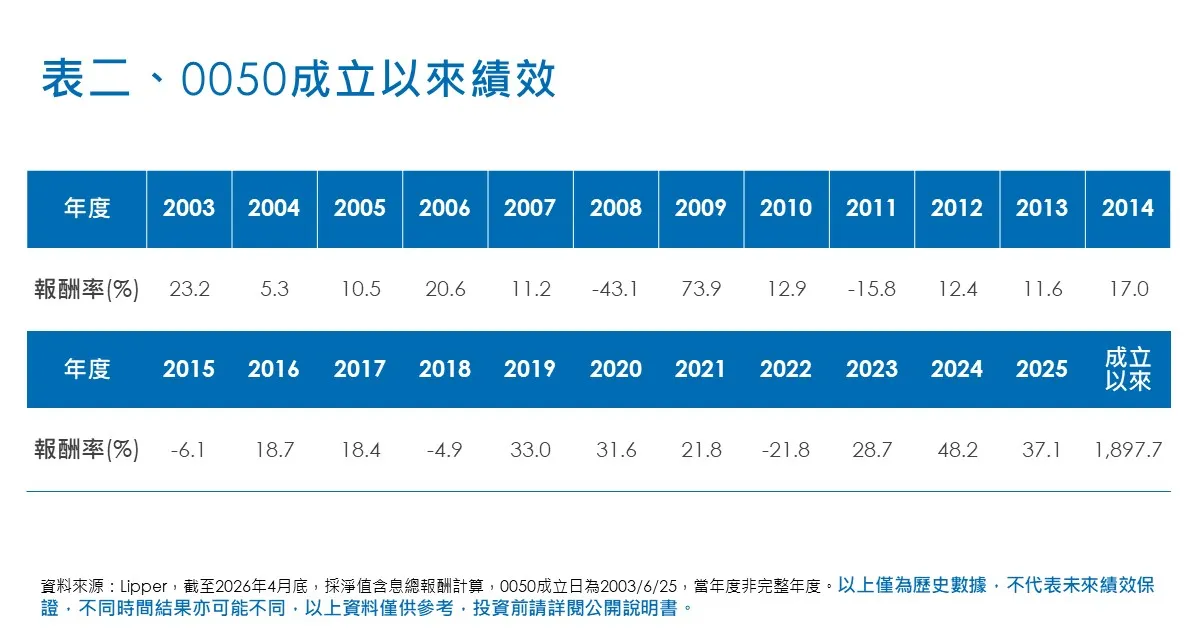 0050成立以來績效