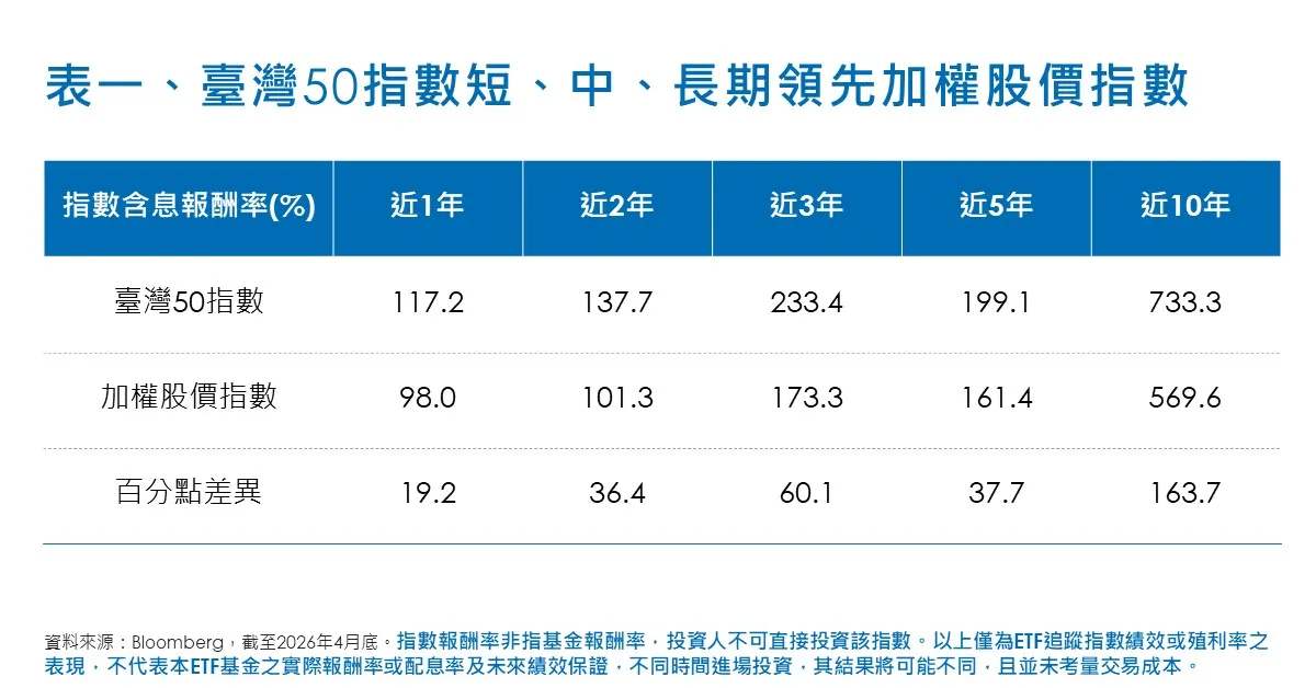 臺灣50指數短、中、長期領先加權股價指數
