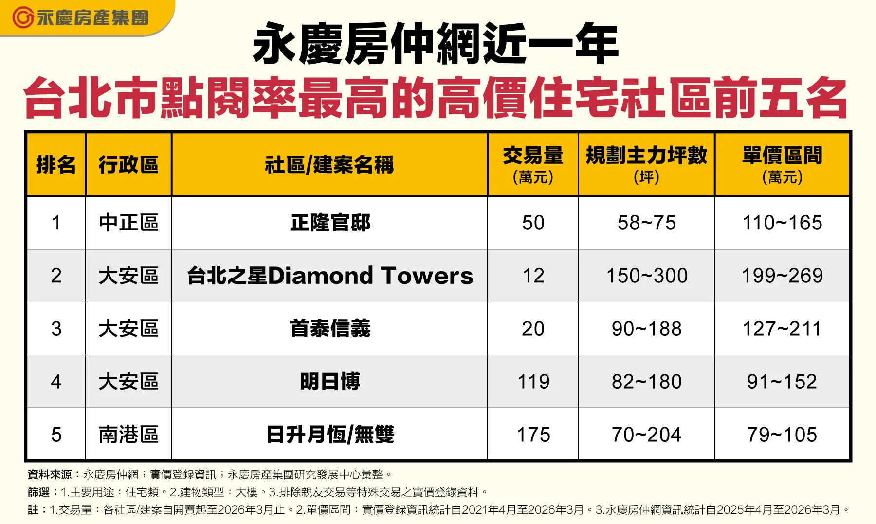 近一年台北市點閱率最高的高價住宅社區前五名。（圖／永慶房產集團提供）