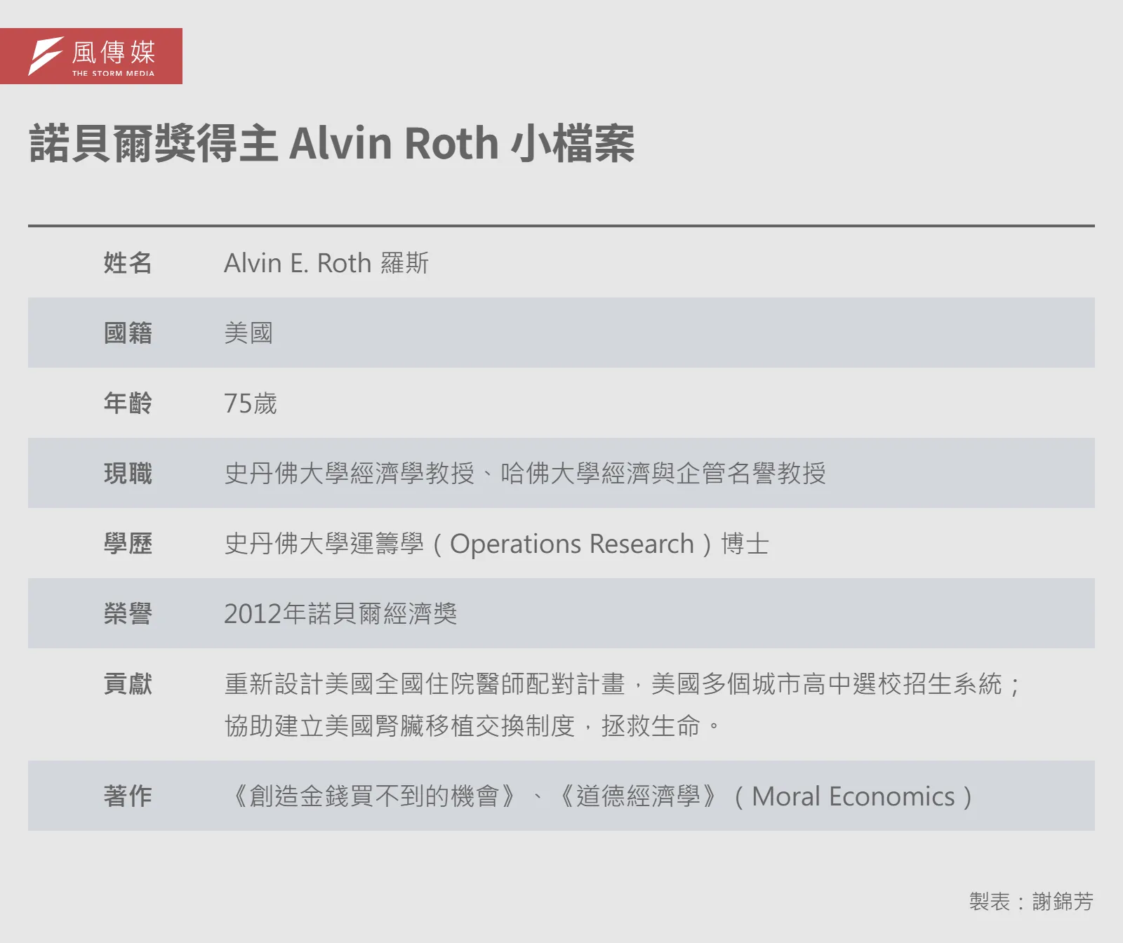 20260512-e401-01-諾貝爾獎得主 Alvin Roth 小檔案
