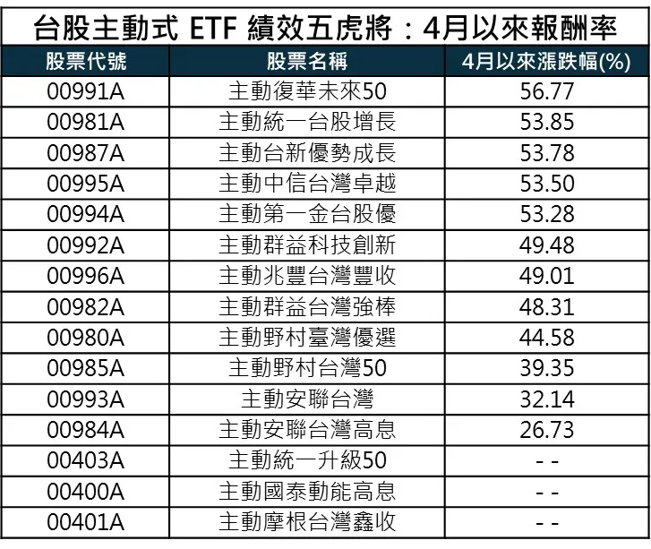 台股主動式 ETF 績效五虎將：4月以來報酬率。(資料來源：CMoney，2026/4/1~2026/5/12。)