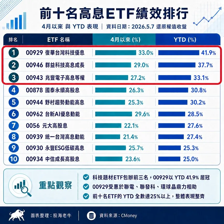 高息ETF績效排行出爐，00929、00946、00943包辦科技型高股息ETF前三名，其中00929今年以來（YTD）報酬達41.9%，居高息ETF之冠。（圖／股海老牛整理）