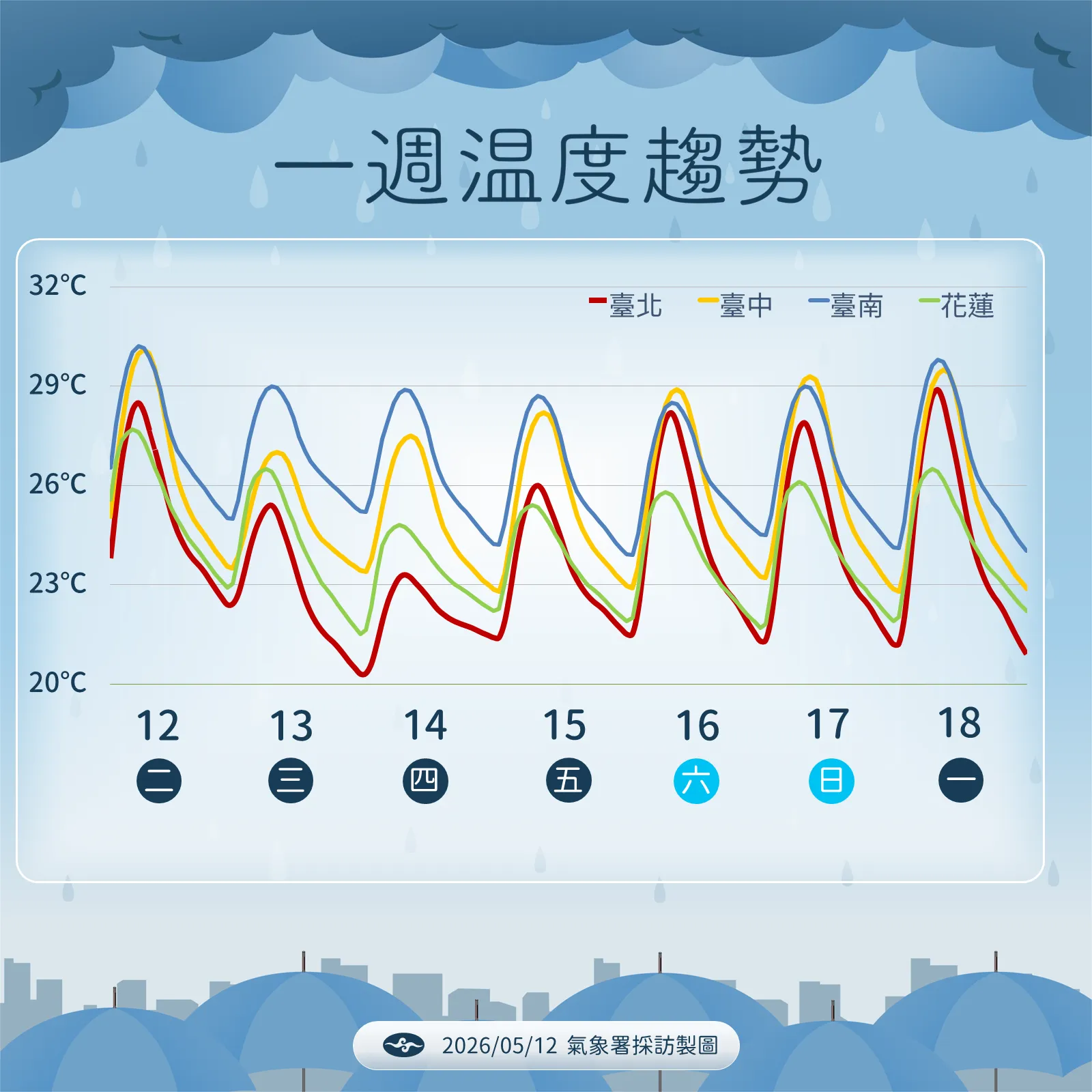 未來一周溫度趨勢。(圖/氣象署提供)