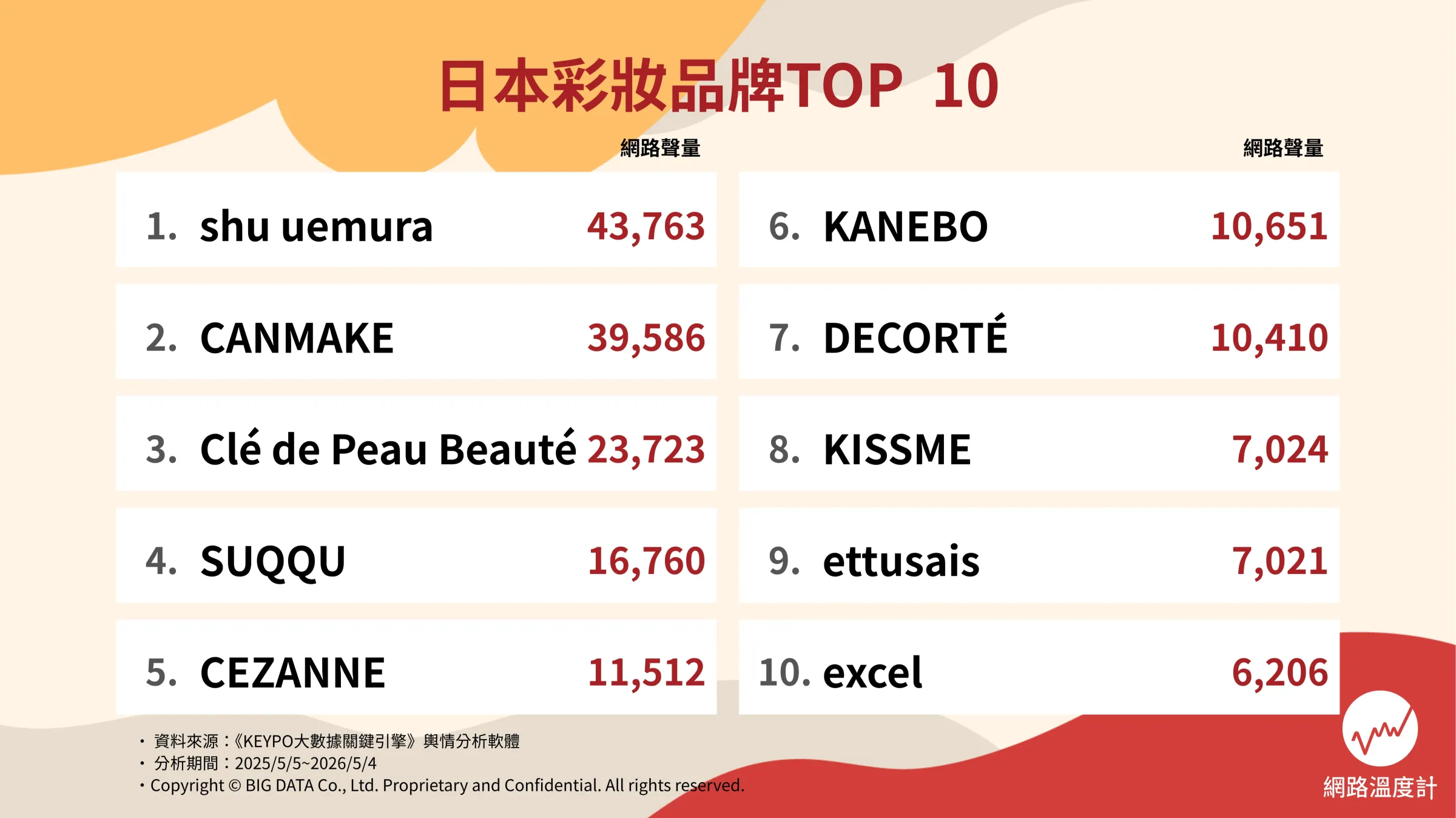 日本彩妝品牌品牌TOP10。（圖／網路溫度計提供）