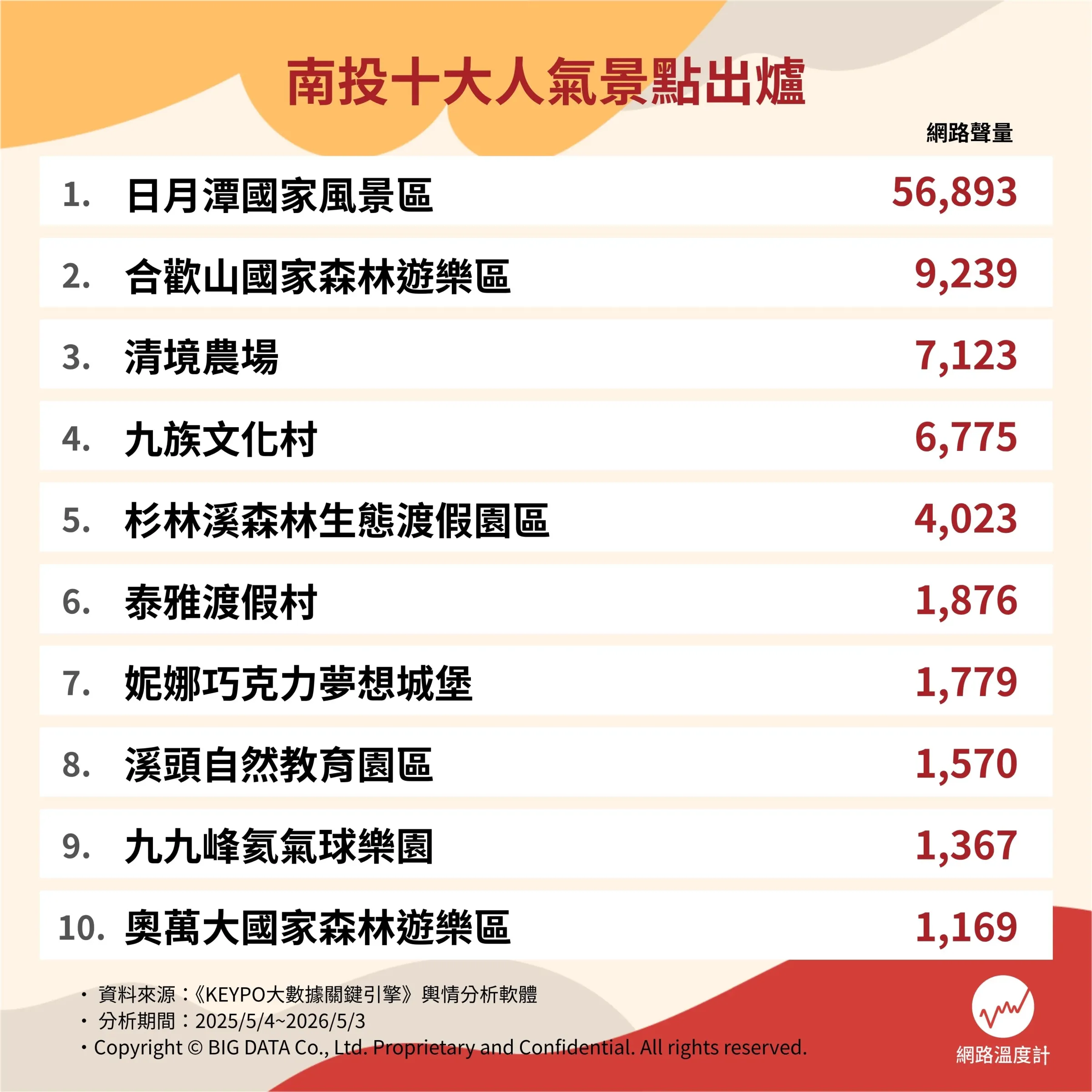 南投10大人氣景點排行榜。（圖／網路溫度計提供）