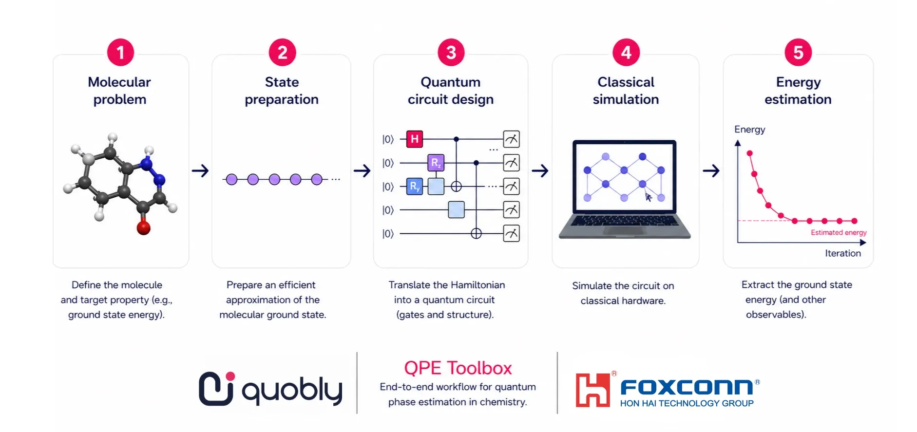 鴻海研究院與Quobly共同開發的量子相位估計工具箱(QPE Toolbox)之端 到端工作流程。(鴻海提供)