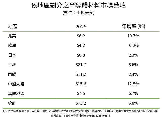 SEMI半導體材料市場報告：依地區劃分之半導體材料巿場營收。（SEMI提供）