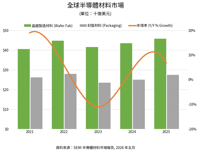 SEMI半導體材料市場報告：全球半導體材料巿場營收。（SEMI提供）