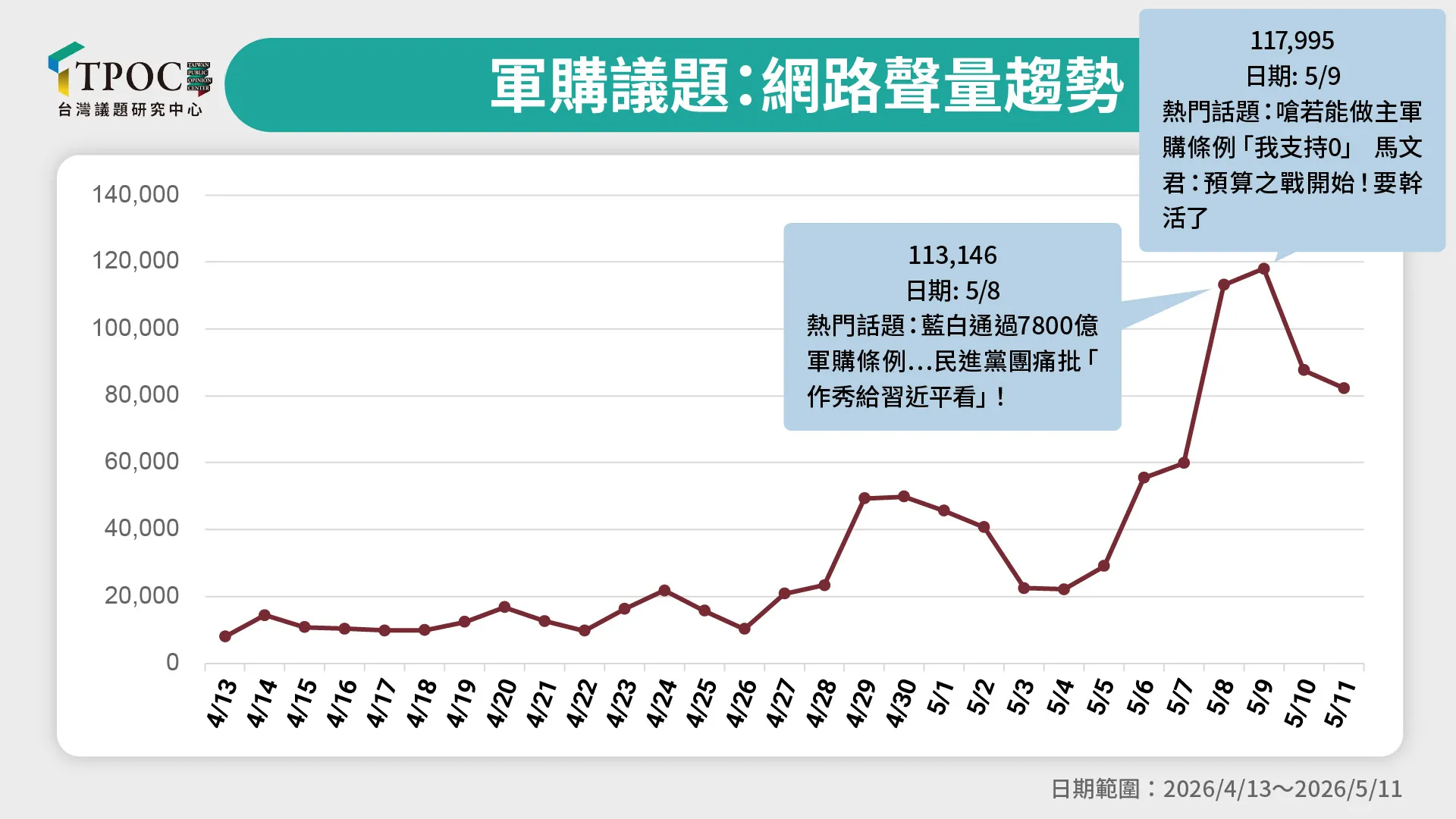 軍購議題網路聲量趨勢。（TPOC台灣議題研究中心提供）