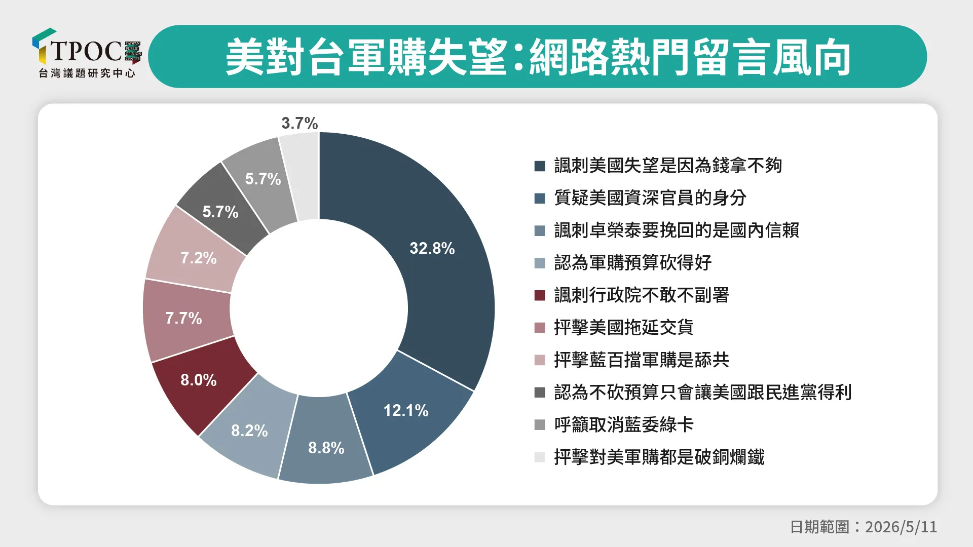 美對台軍購失望，網路熱門留言風向。（TPOC台灣議題研究中心提供）