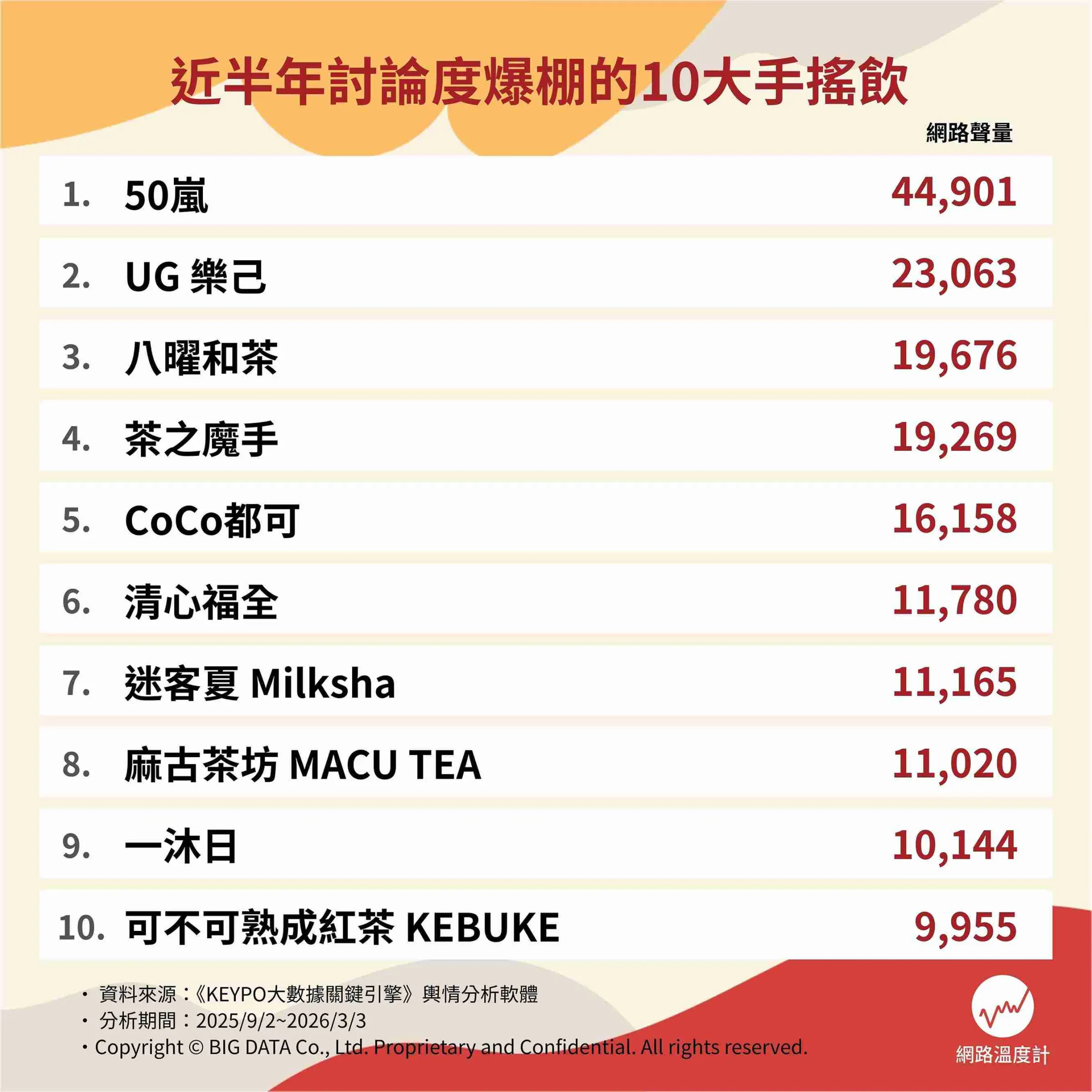 可不可、清心掉出前五！近半年討論度最高的10大手搖飲。（圖／網路溫度計）