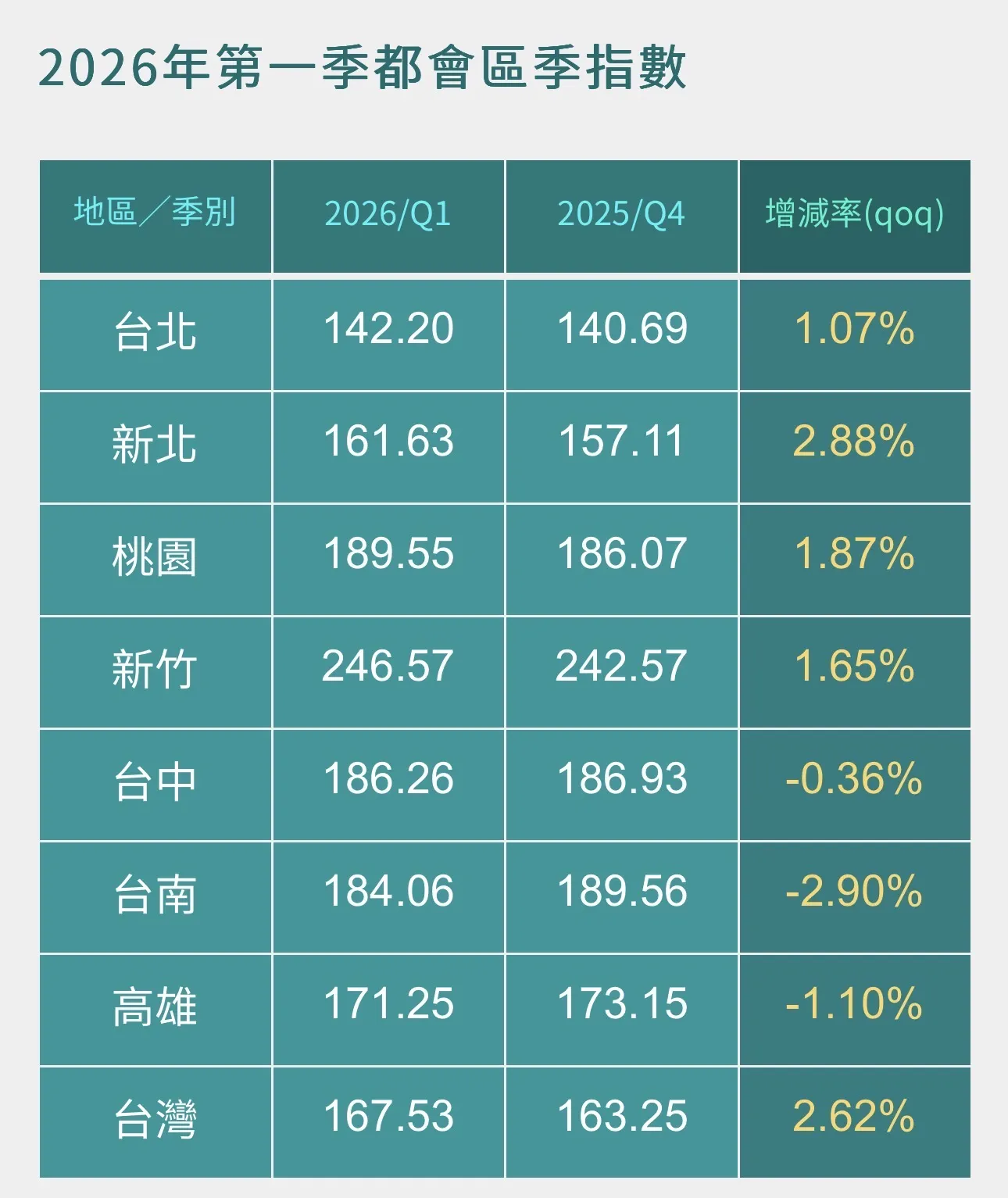 資料來源：政治大學商學院信義不動產研究發展中心