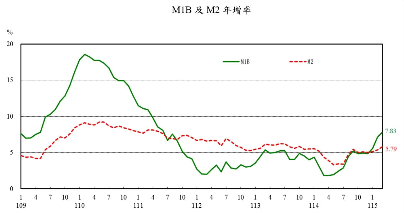 資料來源：中央銀行
