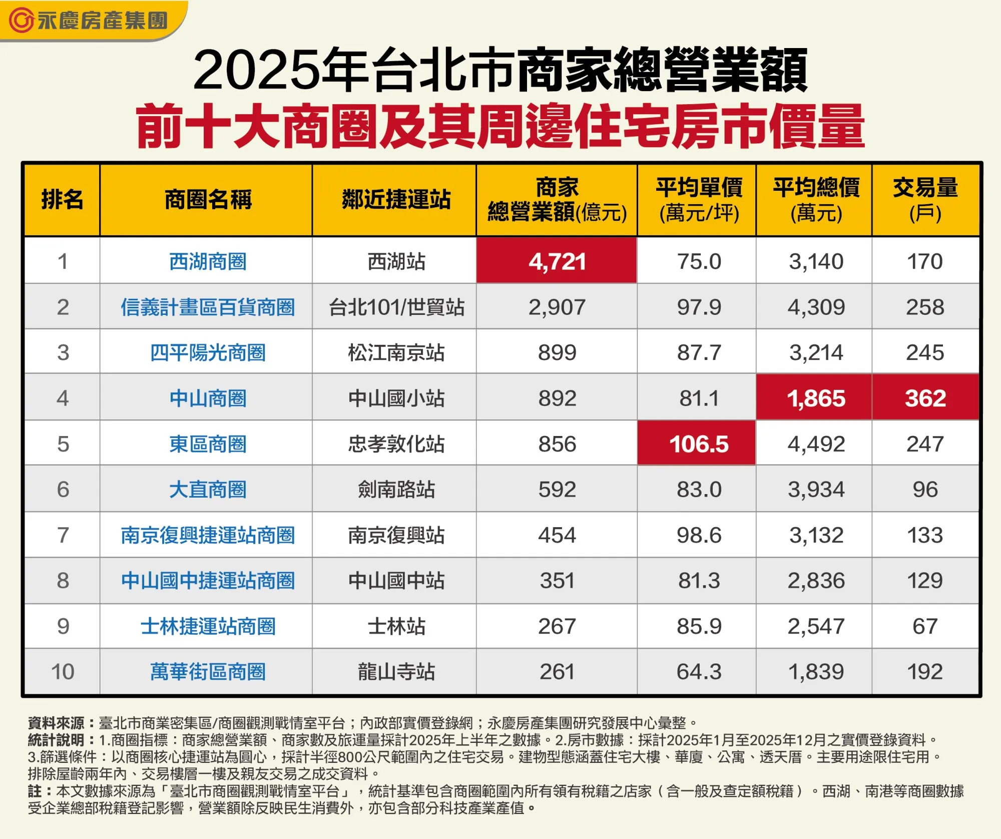 2025年台北市商家總營業額前十大商圈及其周邊住宅房市價量。（圖／永慶房屋提供）