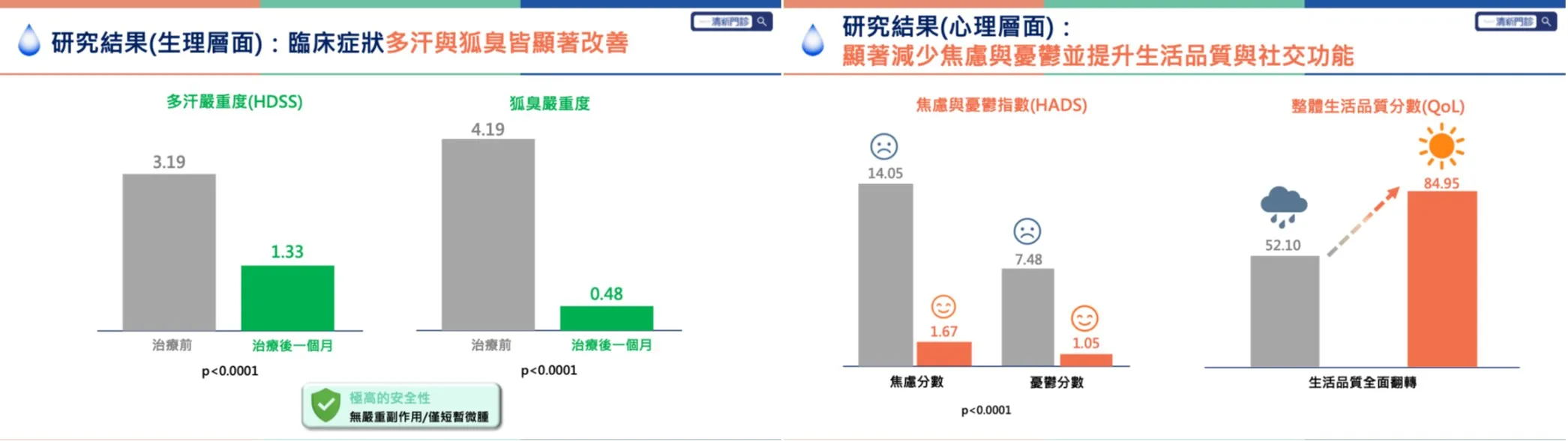 長庚皮膚科團隊針對青少年進行真實世界研究顯示，青少年在接受微波熱能止汗治療後，在生理症狀上顯著改善，多汗與異味明顯下降，且無動刀副作用，安全性高。並且心理層面出現明顯正向變化，焦慮與憂鬱指數大幅下降。