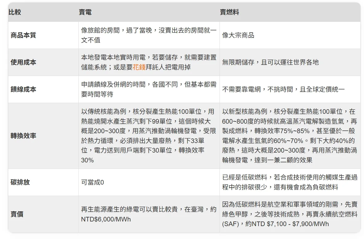 （表一）賣電及賣合成燃料的比較表。資料來源：王曉中