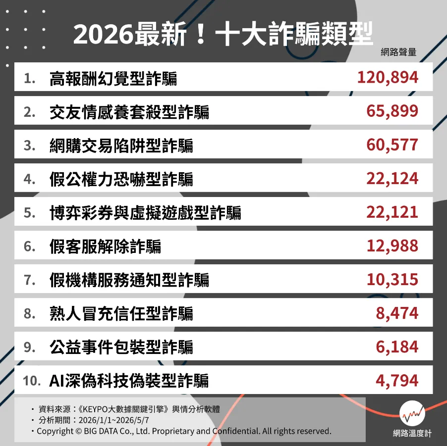 2026最新十大詐騙類型（圖／網路溫度計DailyView提供）