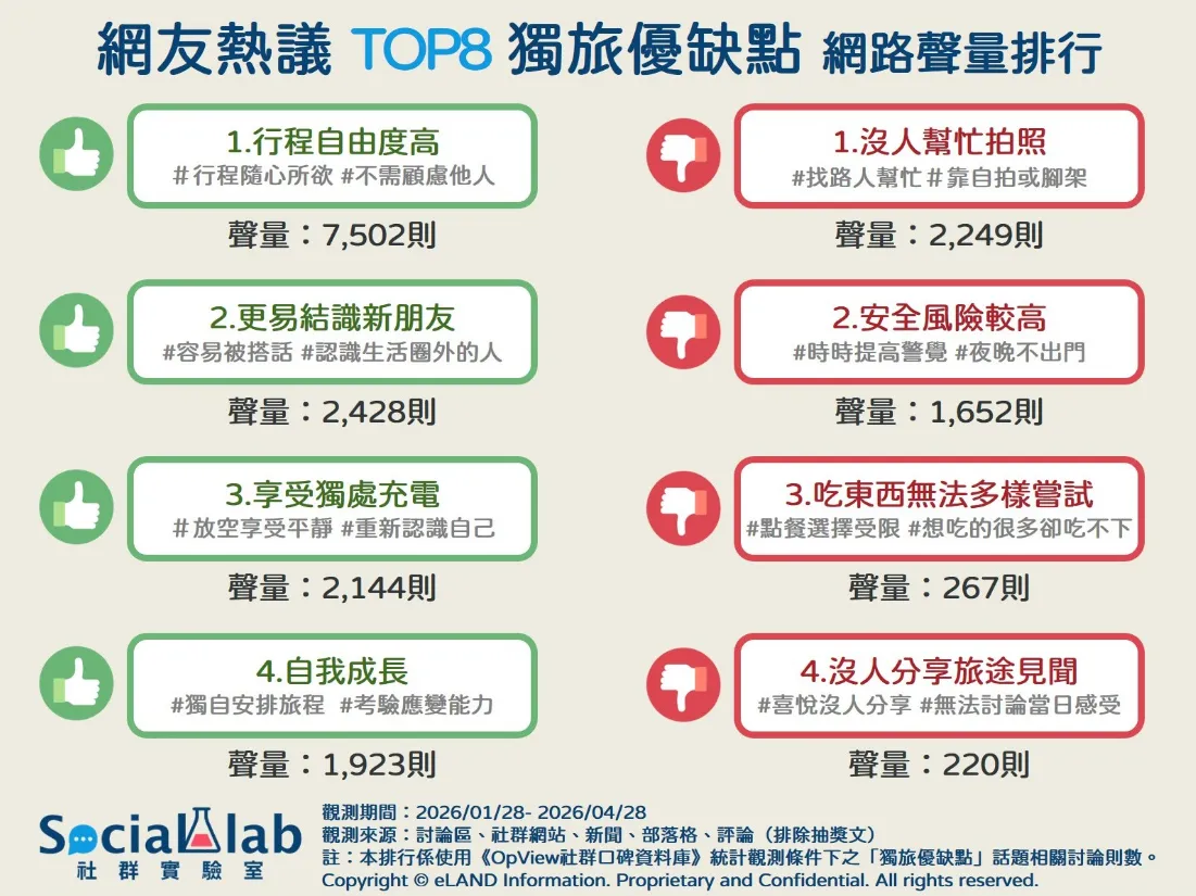 網友熱議 TOP8 獨旅優缺點，網路聲量排行
