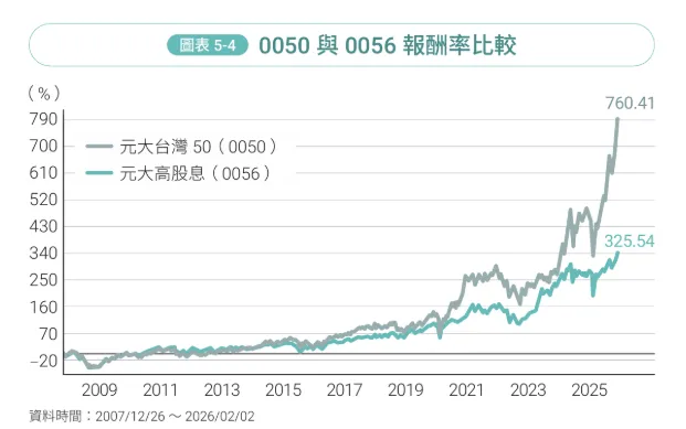 0050與0056報酬率比較。(圖/金尉提供)