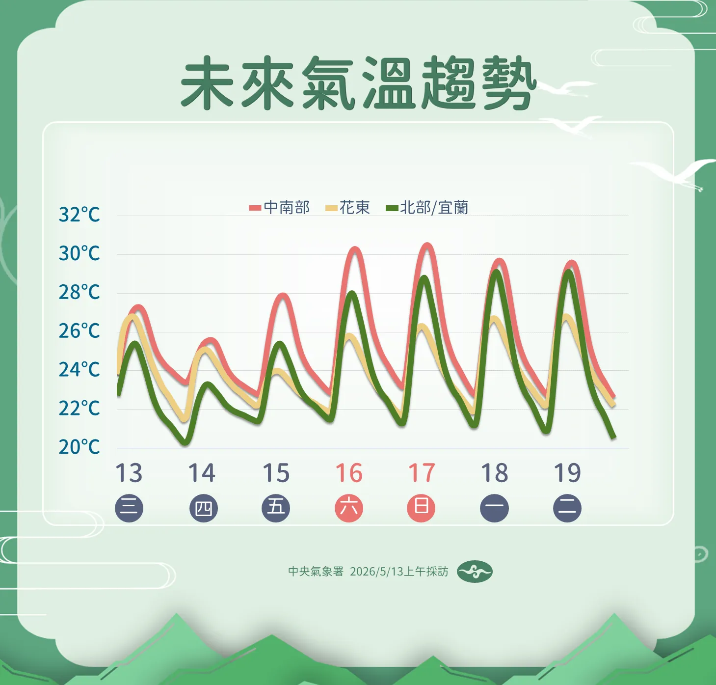 未來氣溫趨勢。（圖／氣象署提供）