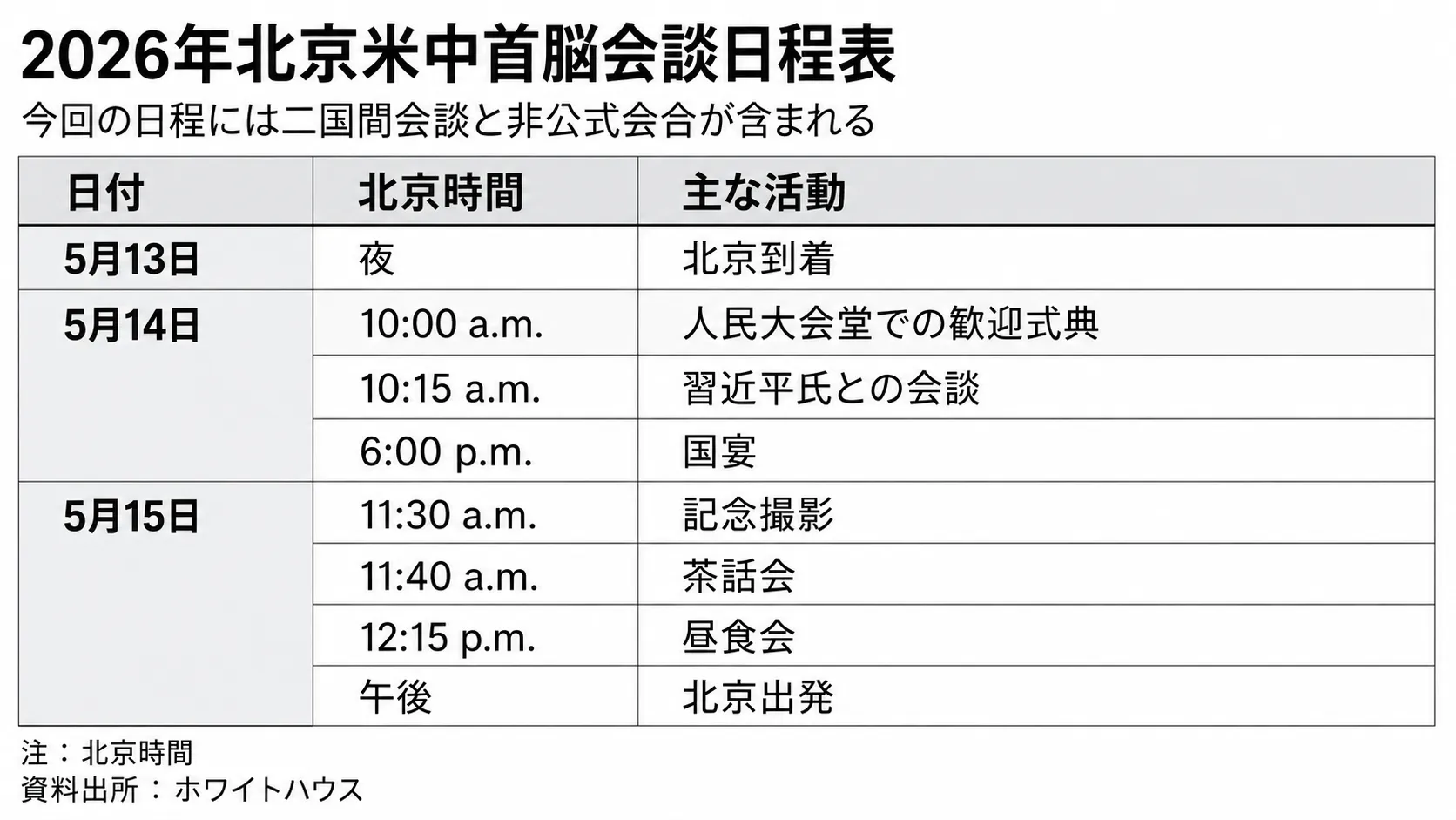 2026年、米中首脳会談日程表