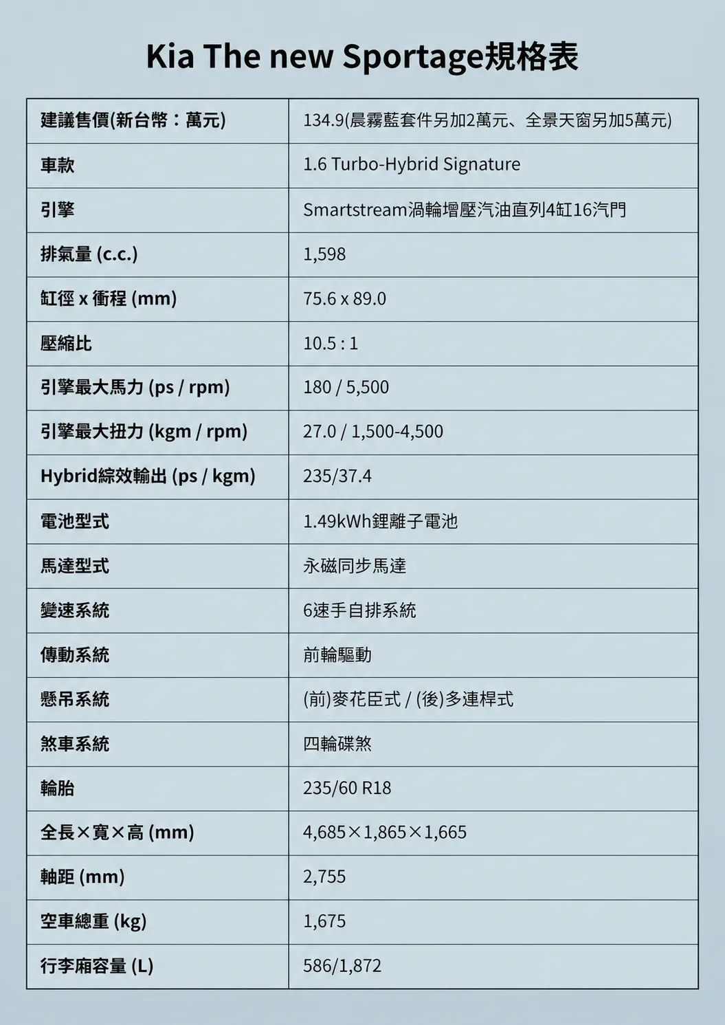 改款後的The new Sportage 1.6 Turbo-Hybrid Signature，不在於單一面向的表現特別突出，而是整體全面強化升級。