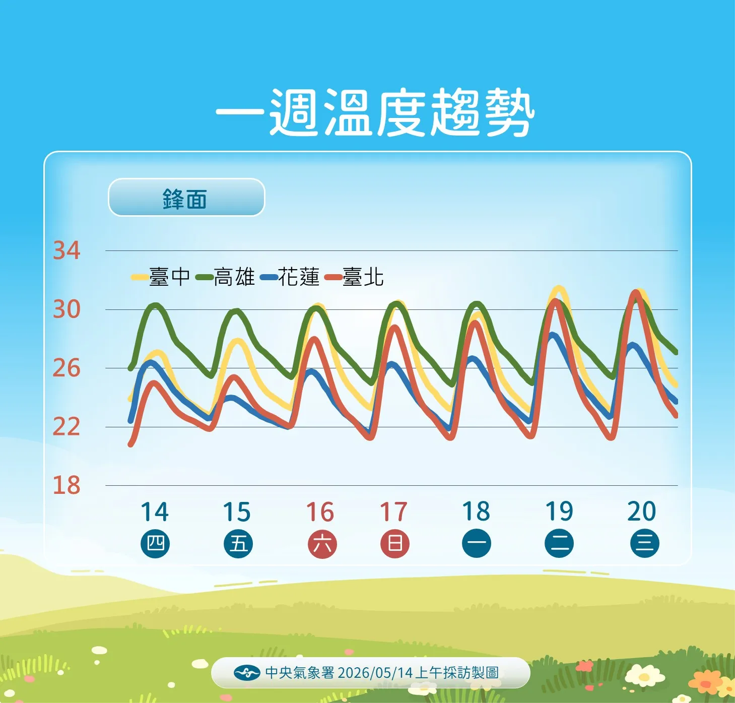 一周溫度趨勢。（圖／氣象署提供）