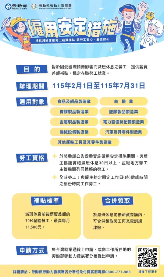 2026 年製造業景氣震盪，勞動部加碼推出「僱用安定措施」協助勞工對抗無薪假。（圖／取自勞動部）