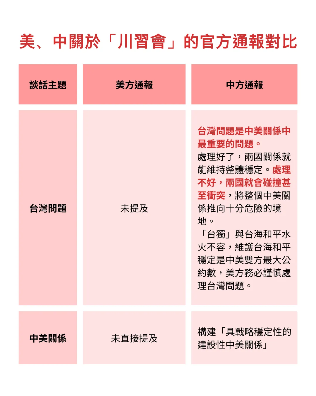 美、中關於「川習會」的官方通報對比：台灣問題與中美關係。