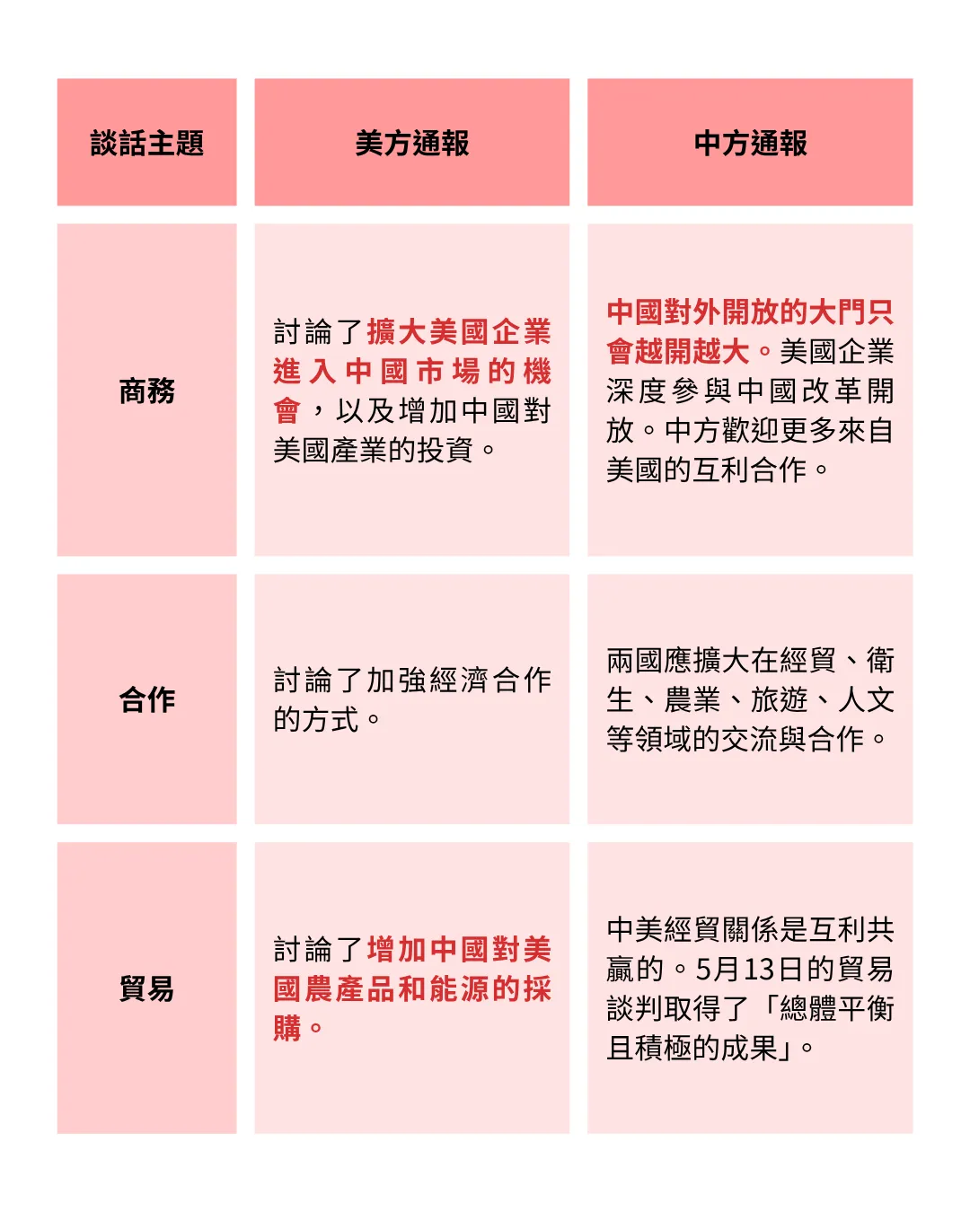 美、中關於「川習會」的官方通報對比：經濟貿易合作。