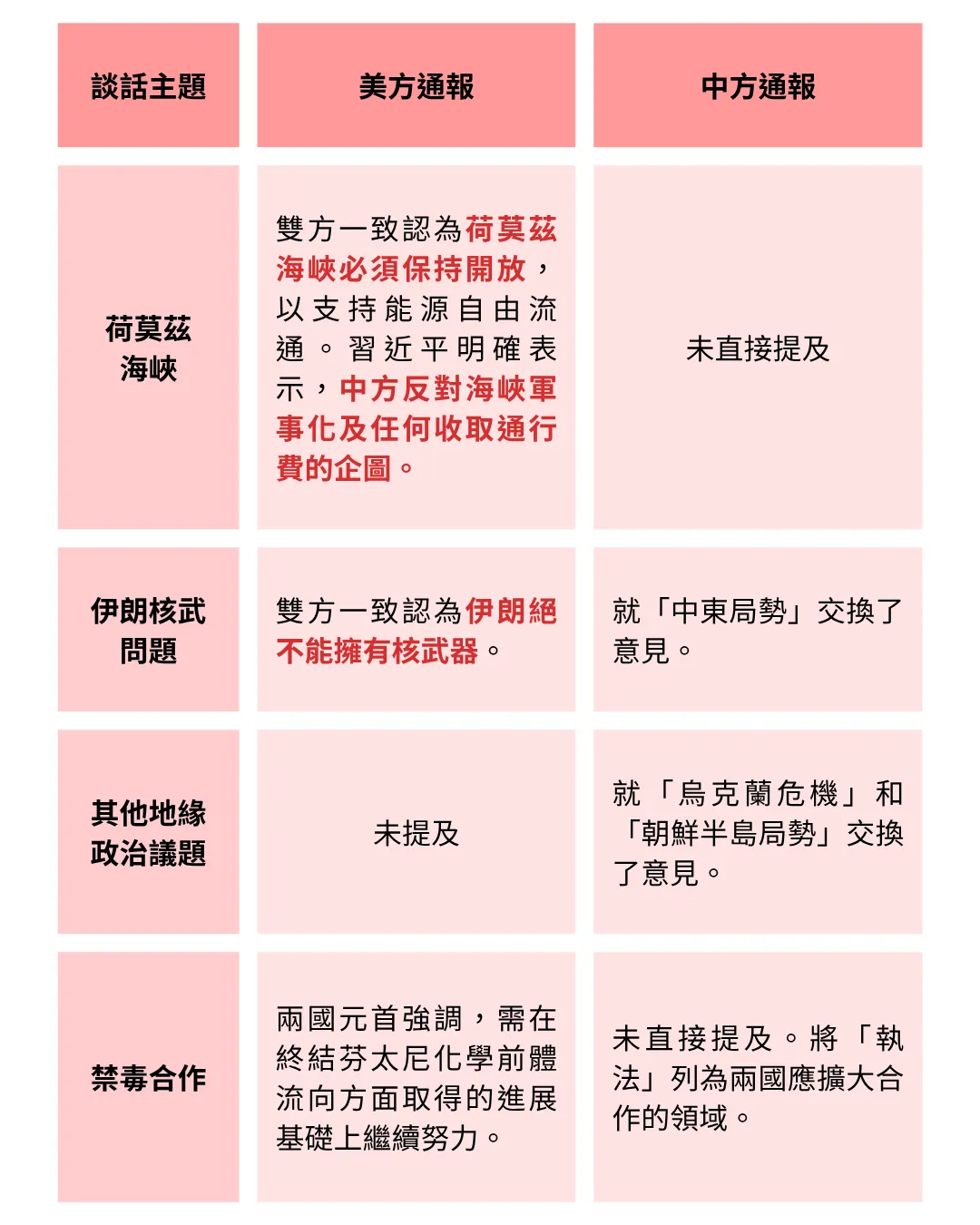 美、中關於「川習會」的官方通報對比：地緣政治。