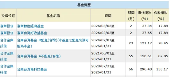 基金績效資料顯示，復華數位經濟基金與復華台灣好收益基金近兩個月操作績效皆突破37%，市場關注度持續升溫。(圖/業主提供)